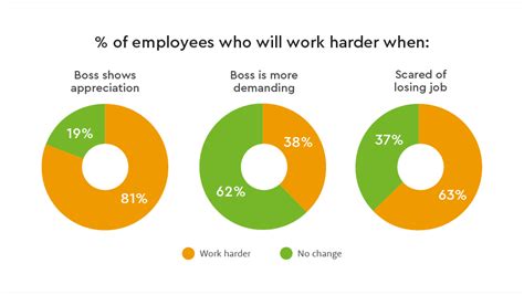 employee motivation statistics